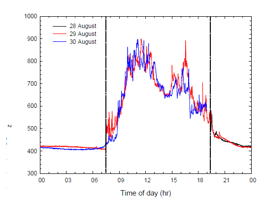 Diurnal variation of CO2 concentration at the day-care center