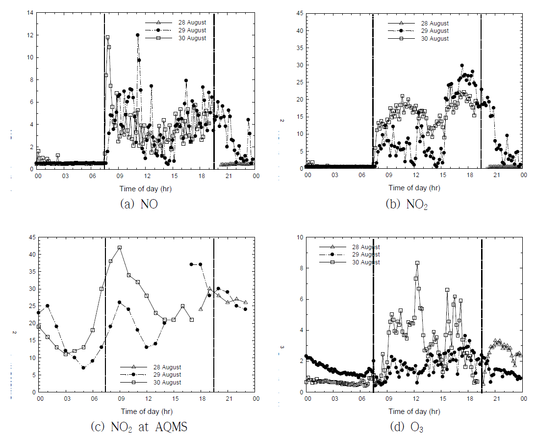 Diurnal variation of gaseous pollutant concentrations at the day-care center