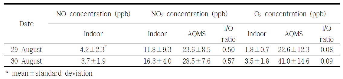 Comparison of gaseous pollutant concentrations measured at indoor of the day-care center and at outdoor of the AQMS for the period from 8 a.m. to 19 p.m.