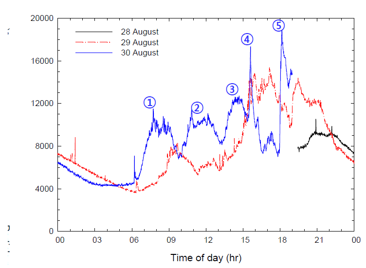 Diurnal variation of particle number concentration at the day-care cen