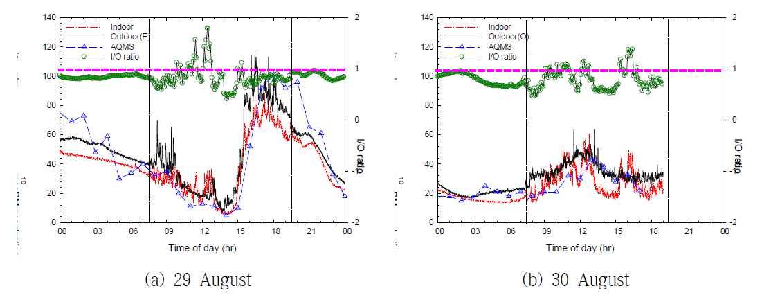 Diurnal variation of PM10 mass concentration at the day-care center and AQMS and I/O ratio