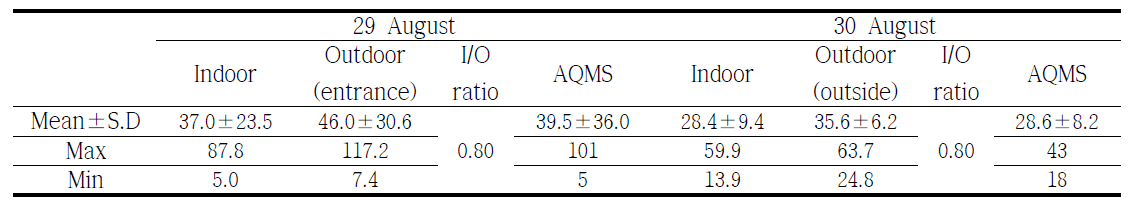 PM10 mass concentration of indoor and outdoor at the day-care center and AQMS for the period from 8 a.m. to 7 p.m.