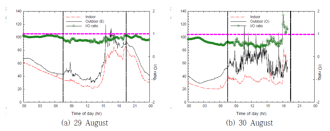 Diurnal variation of lung deposited surface area concentration at the day-care center and I/O ratio