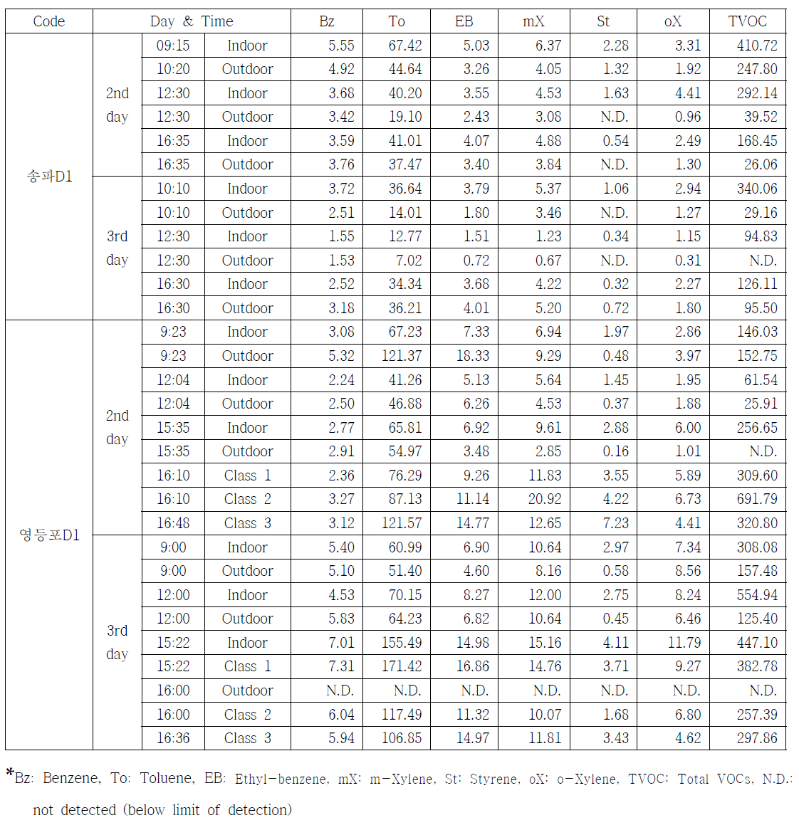 어린이집 VOCs 분석결과(2)