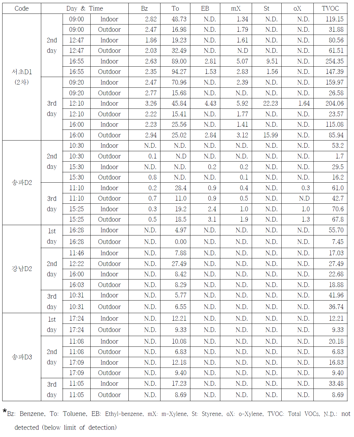 어린이집 VOCs 분석결과(3)