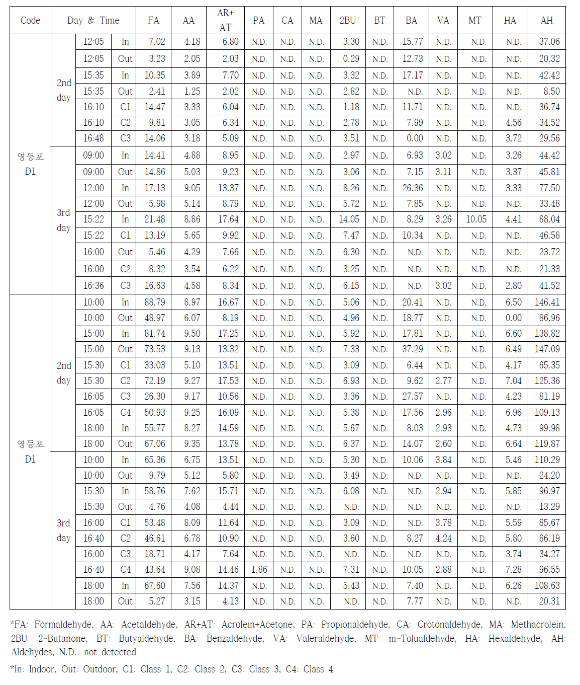 어린이집 카르보닐화합물 분석결과(1)