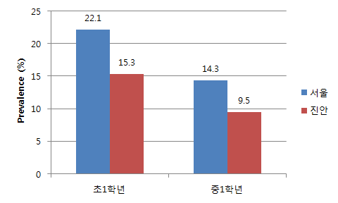 아토피성 천식 어린이의 비율