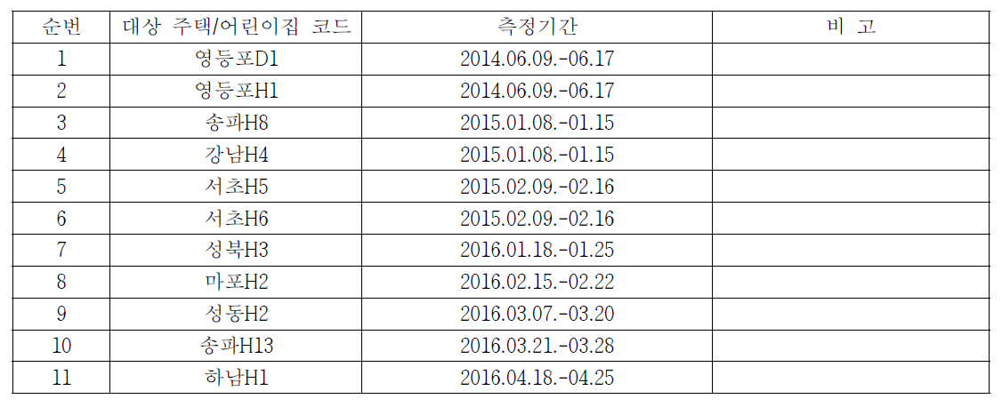 주택 및 어린이집 실내공기질의 장기측정현황