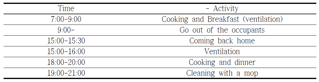 주택에서 재실자의 일반적인 활동패턴