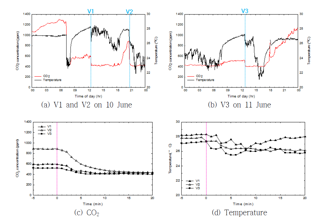 환기상태에서 실내의 CO2 및 온도 변화
