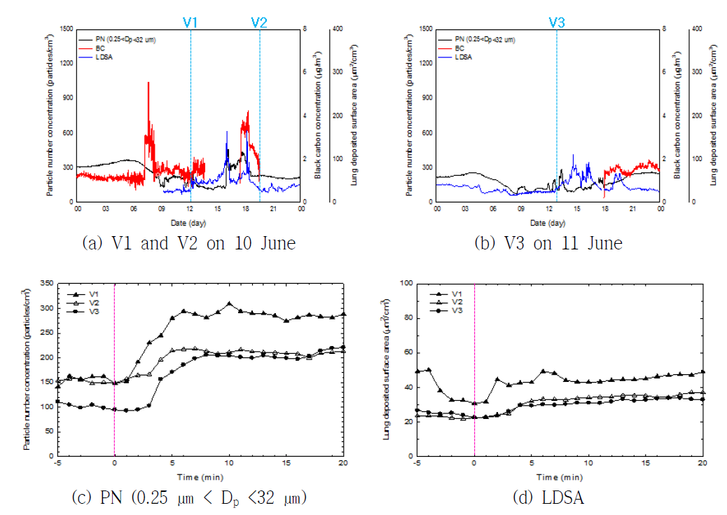 환기상태에서 실내의 입자개수농도와 폐침착면적 변화
