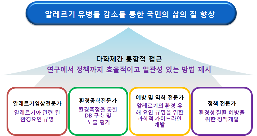 다학제간 통합적 알레르기질환 연구방법