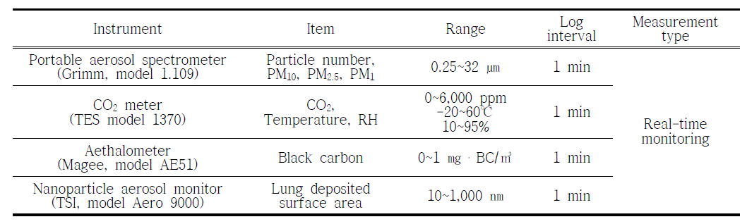어린이집의 실내공기질 측정을 위해 사용된 측정장비 목록