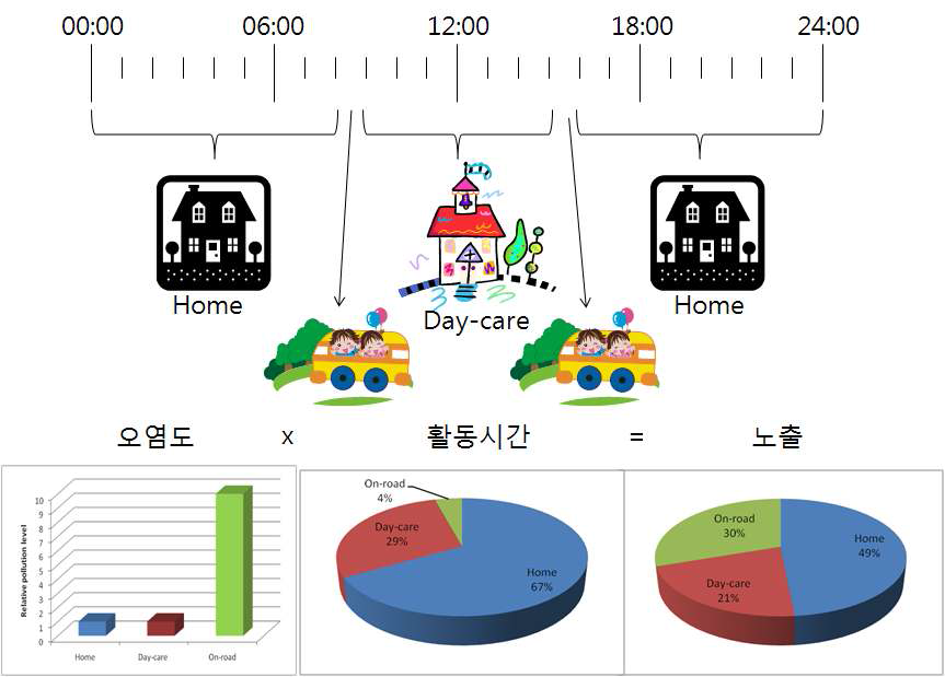 시간활동패턴을 고려한 개인노출평가의 개념도