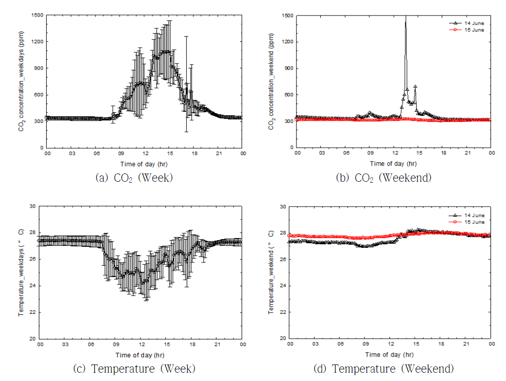 어린이집에서 주중과 주말의 온도 및 CO2 농도 변화