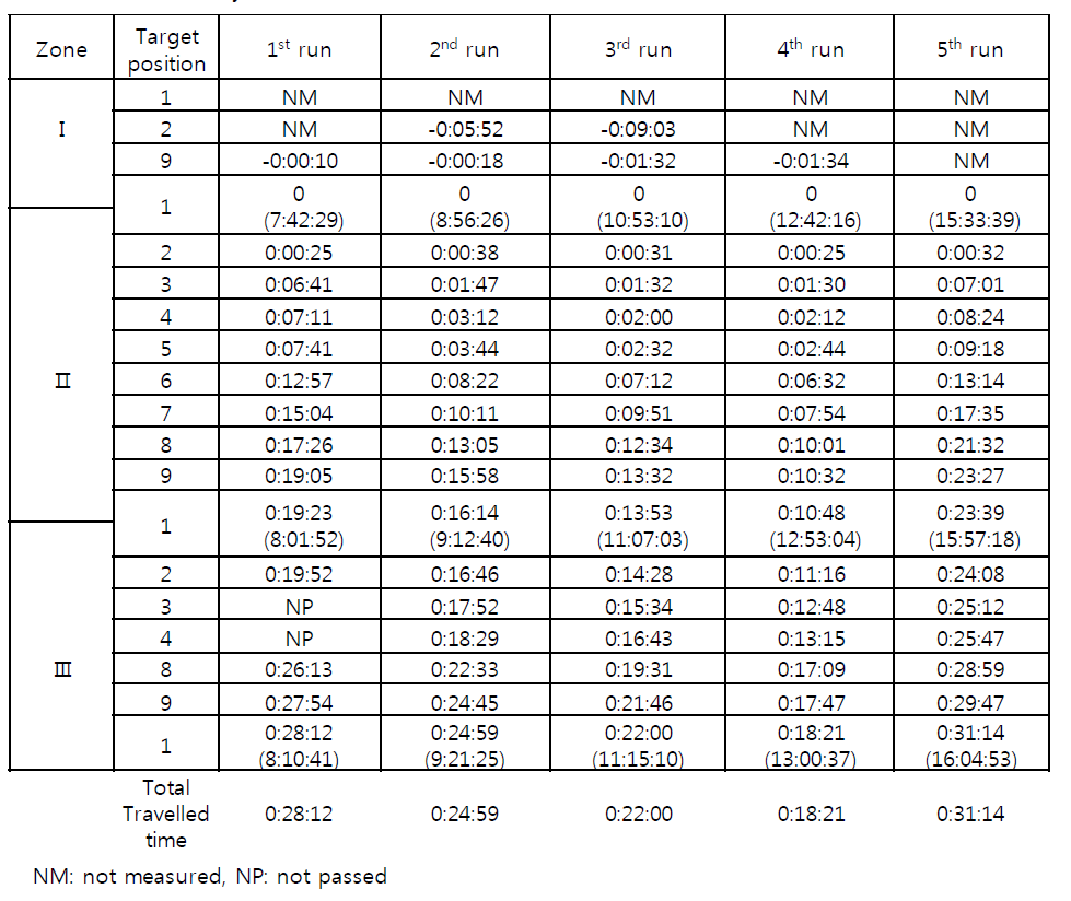 Summary of travelled time for each run