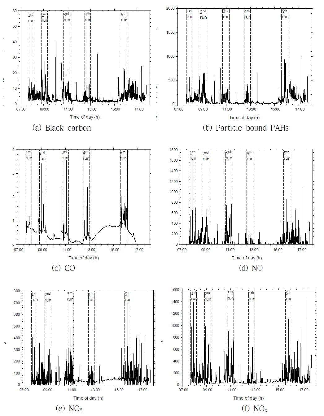 Diurnal variation of air pollutants including fixed monitoring and on-road driving monitoring