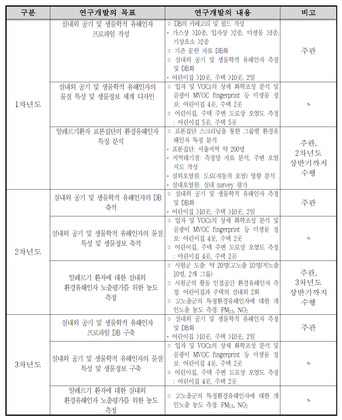 연도별 연구개발 범위