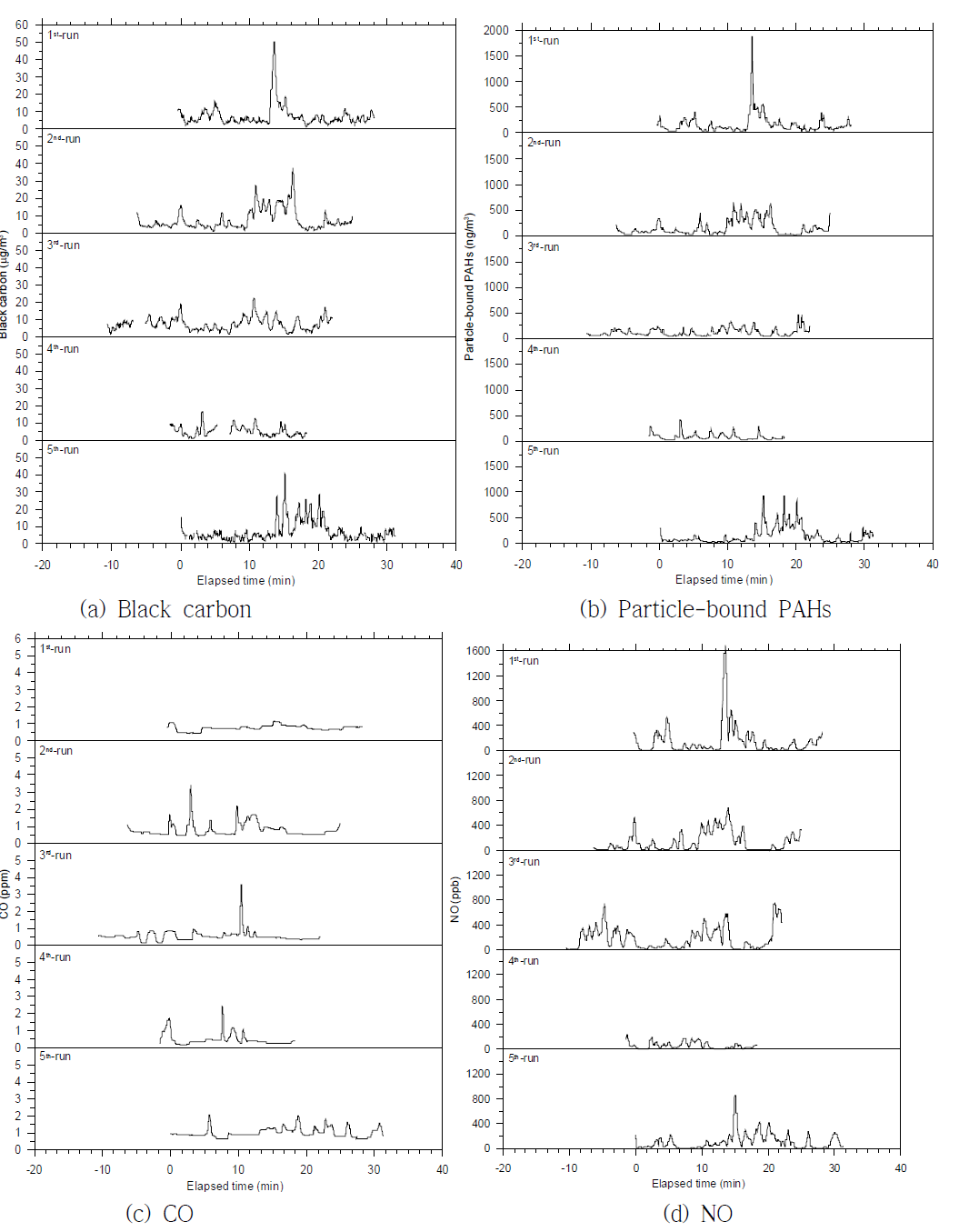 Variation of air pollutants during on-road driving monitoring for the fixed route (1)