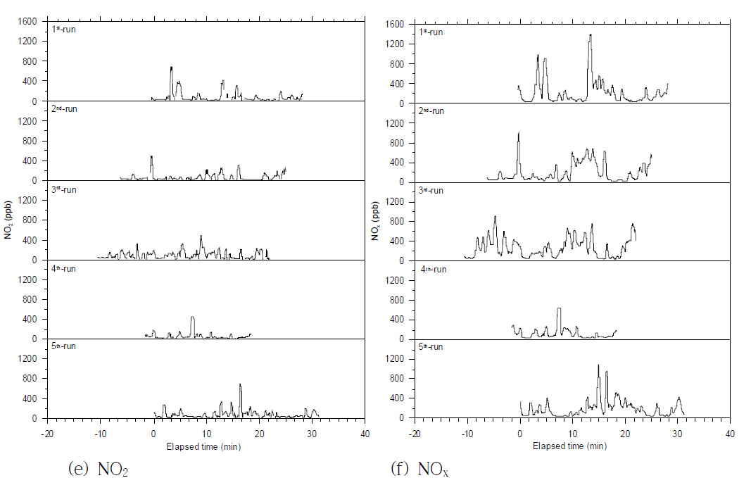 Variation of air pollutants during on-road driving monitoring for the fixed route (2)