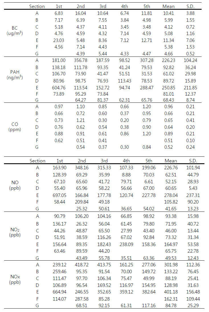 Average concentrations of air pollutants for each section