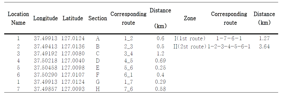 Outline of on-road air pollution monitoring route