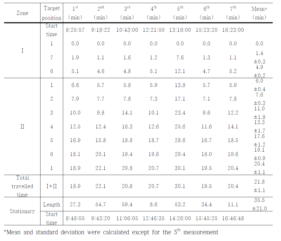 Summary of travelled time for each run