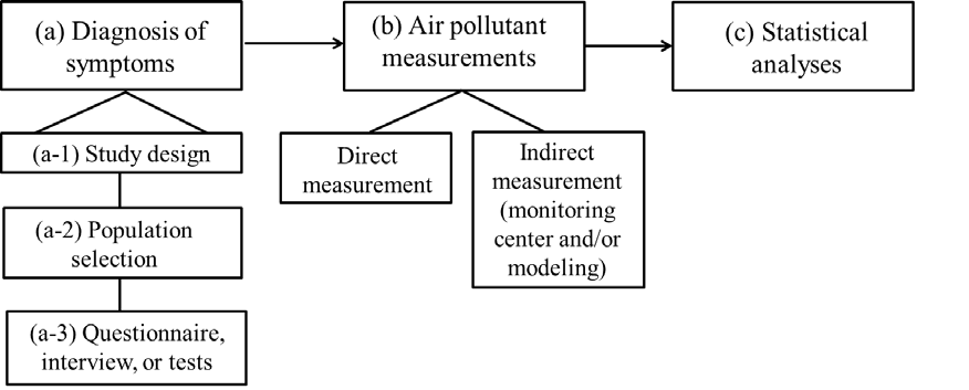 A common flow chart to find the association between allergic diseases and air pollutants