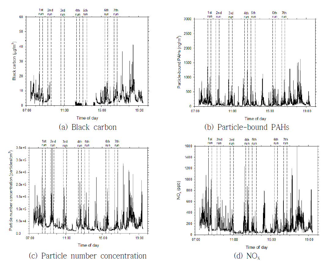 Diurnal variation of air pollutants including fixed monitoring and on-road driving monitoring