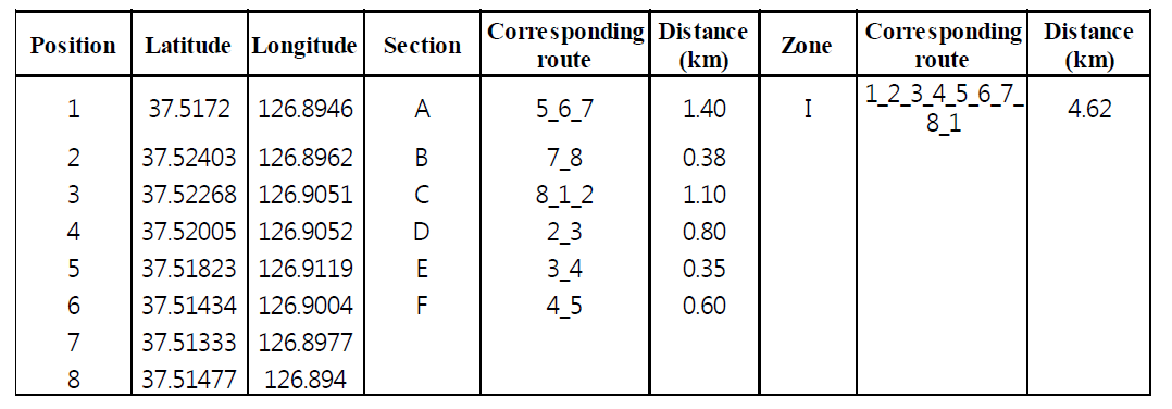 Outline of on-road air pollution monitoring route