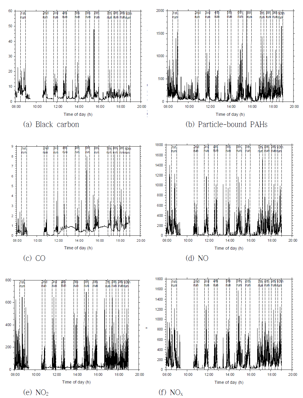 Diurnal variation of air pollutants including fixed monitoring and on-road driving monitoring