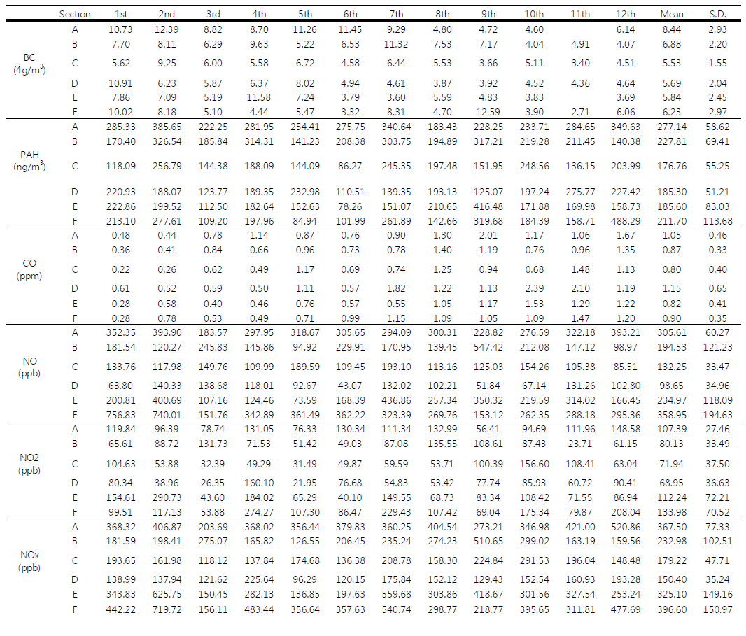 Average concentrations of air pollutants for each section