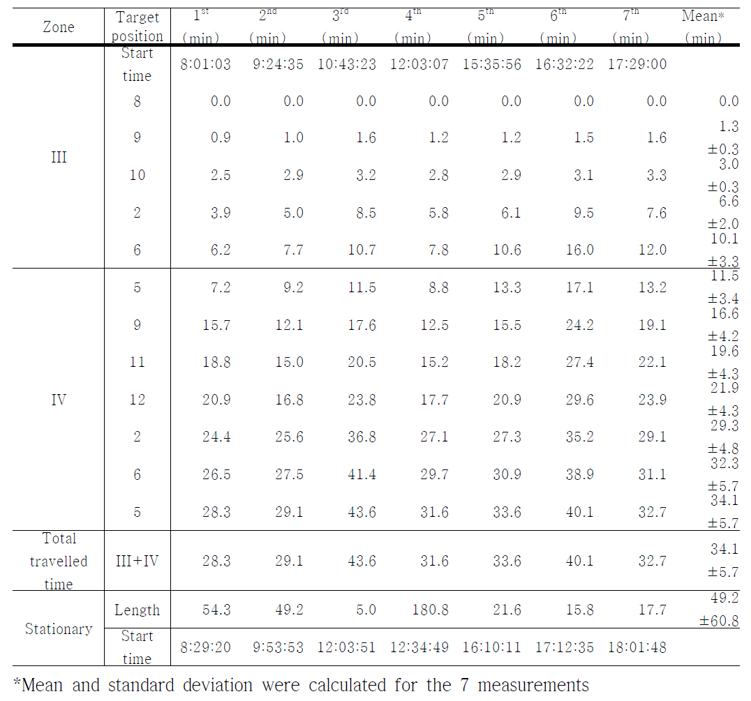 Summary of travelled time for each run