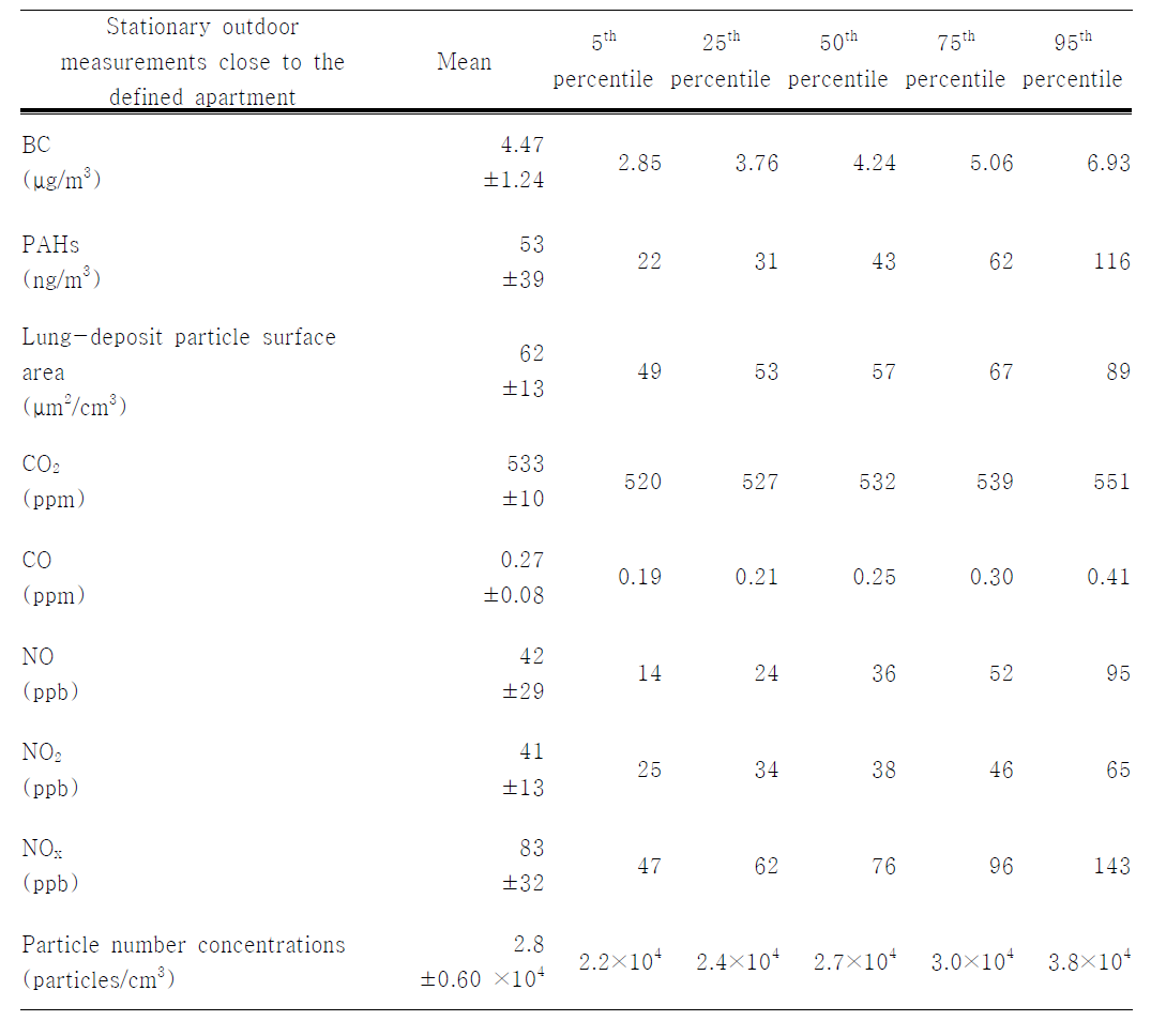 Summary of air pollutant concentrations for stationary measurements in closed to the apartment