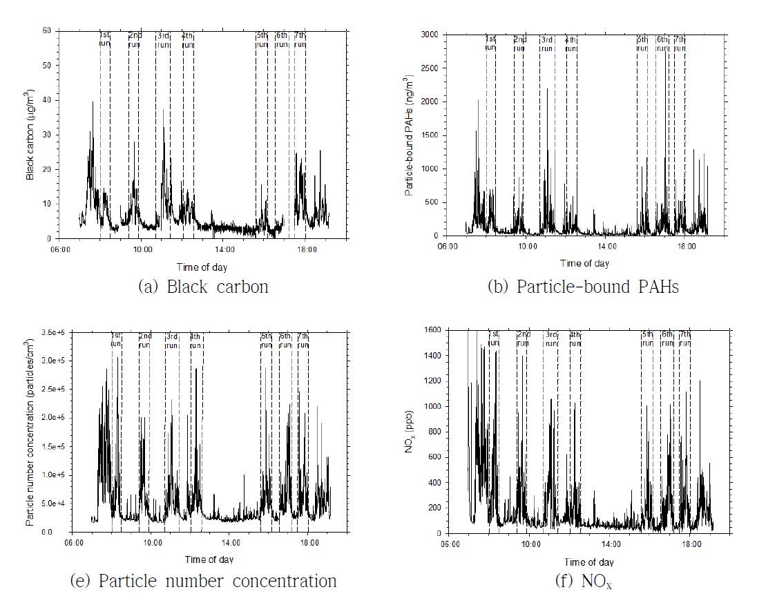 Diurnal variation of air pollutants including fixed monitoring and on-road driving monitoring