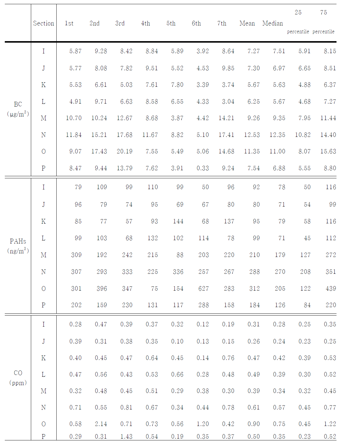 Average concentrations of air pollutants for each sectio