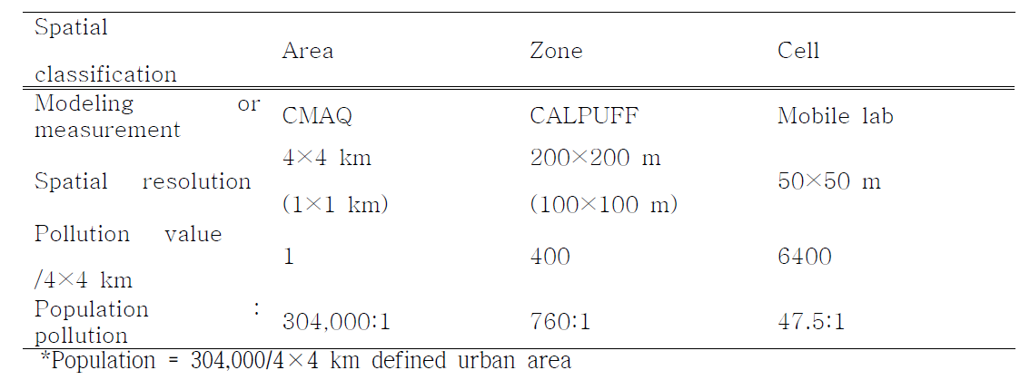 Spatial classification of CMAQ, CALPUFF, and mobile measurement for 4×4 km urban area