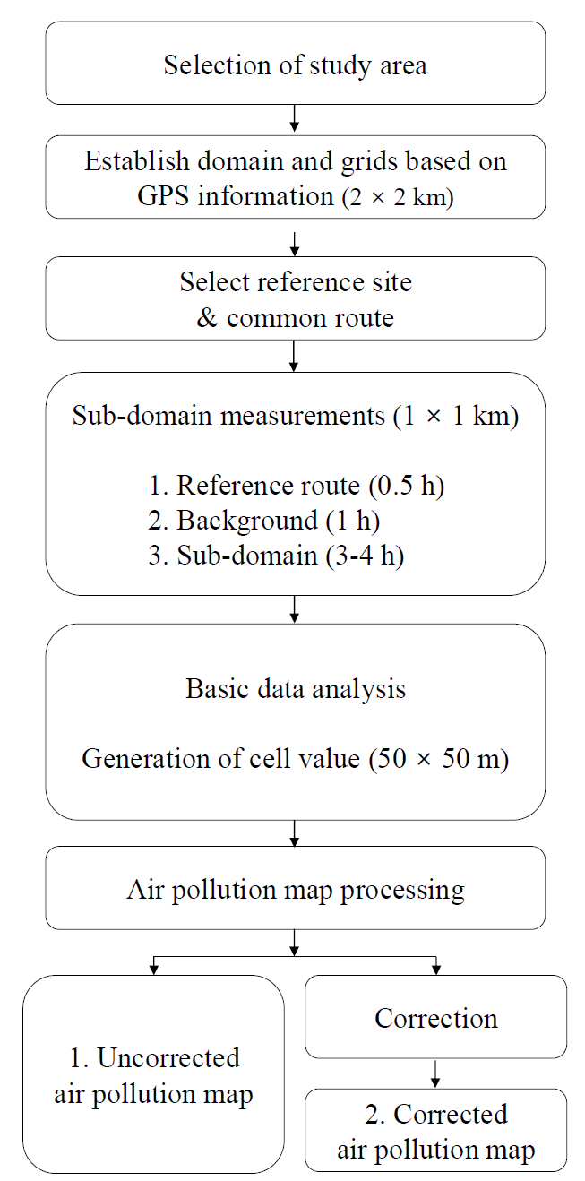 A flow chart of methodological frame-work for the high resolution pollution map