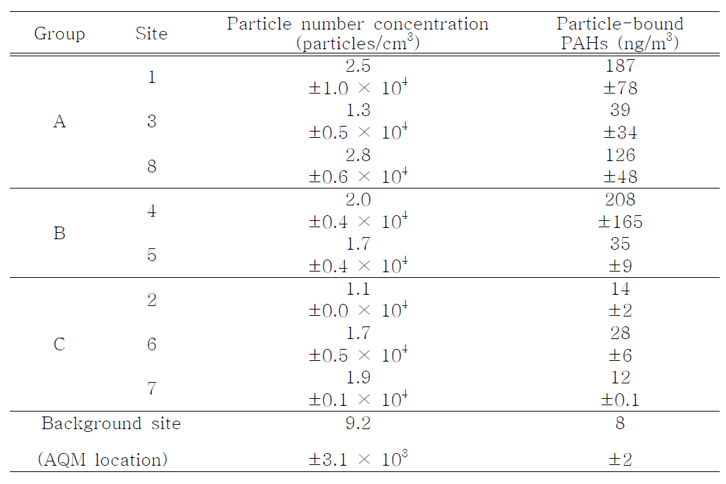 High, mid, and low exposure groups of air pollutants within 2×2 km urban area