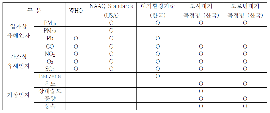 대기환경 관련 유해인자 및 기상인자