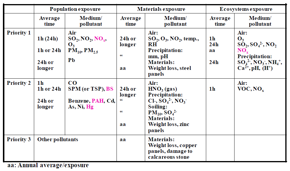 Pollutant and indicators in EuroAirnet, Stage 1