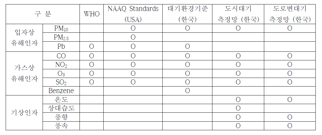 대기환경 관련 유해인자 및 기상인자