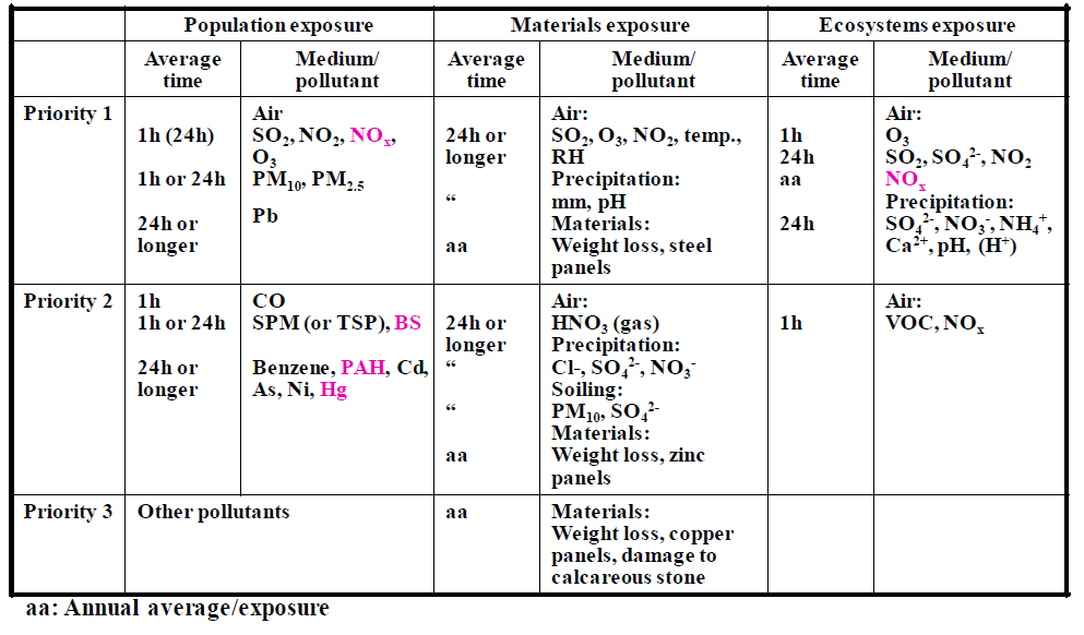 Pollutant and indicators in EuroAirnet, Stage 1