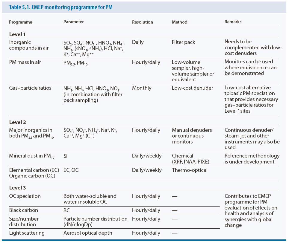 EMEP monitoring program for PM
