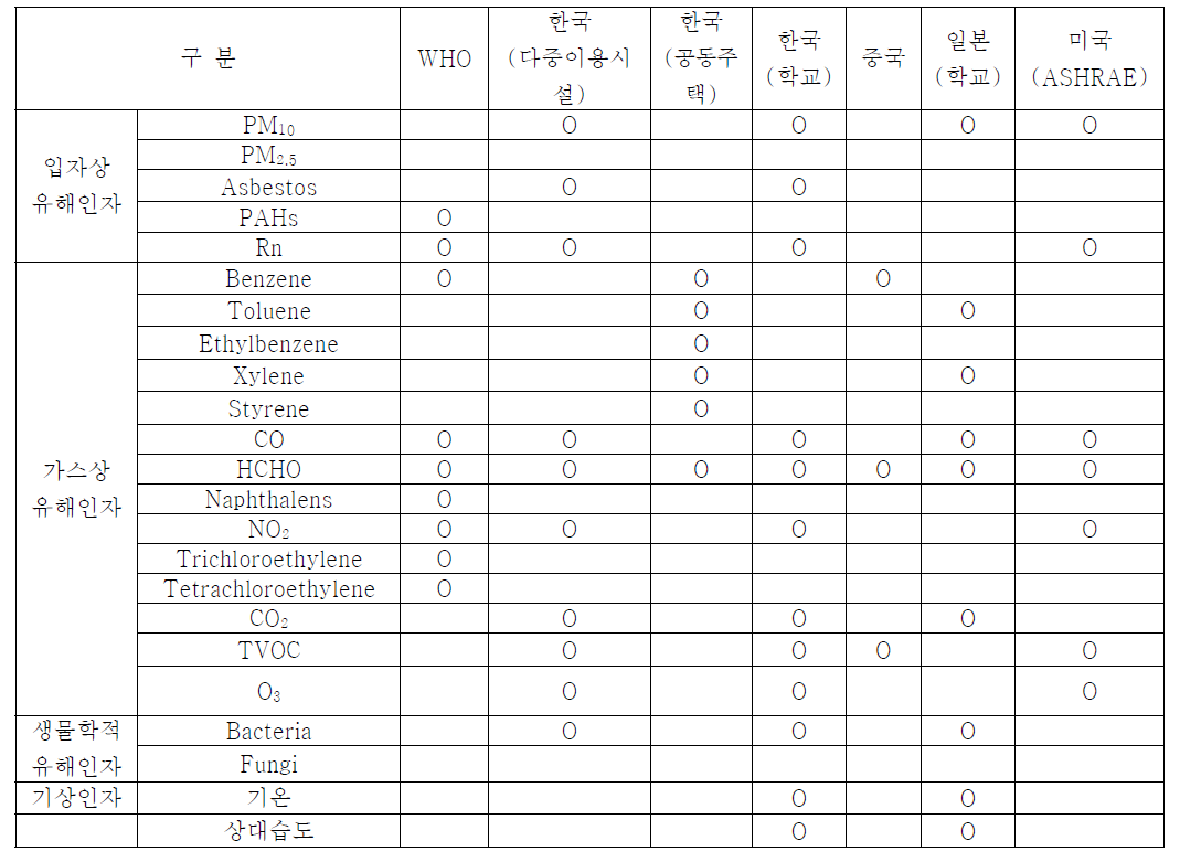 실내환경 관련 유해인자 및 기상인자