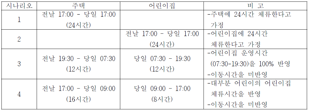 어린이의 생활패턴을 고려한 어린이집과 주택의 체류시간 구분