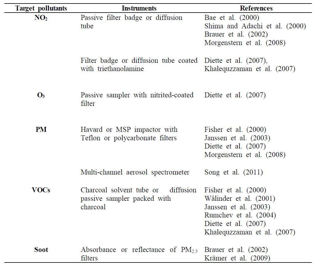 Summary of direct air pollutant measurement methods for nitrogen dioxide (NO2), ozone (O3), particulate matters (PM), and volatile organic compounds (VOCs)