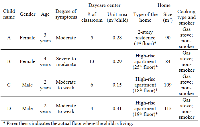 General information of targeted children and their houses and daycare centers