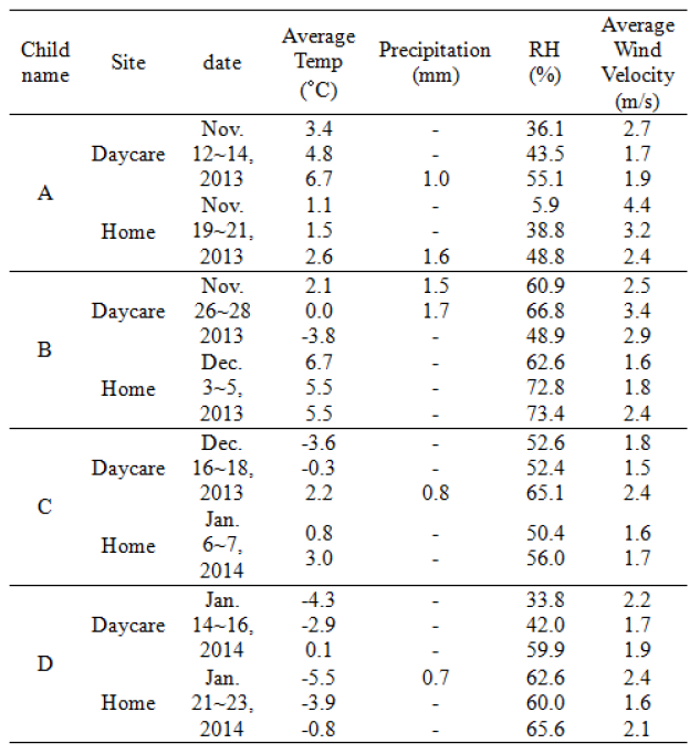 Meteorological parameters on the day of measurements