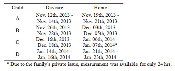 Time schedule for measuring air quality in daycares and homes